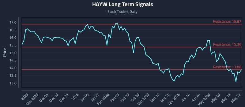 HAYW Long Term Analysis for May 24 2026