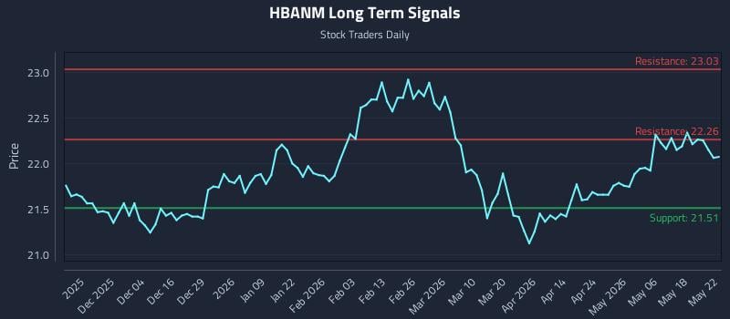 HBANM Long Term Analysis for May 24 2026