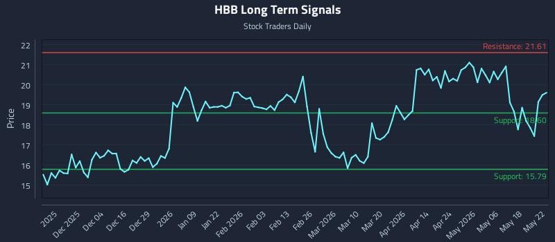 HBB Long Term Analysis for May 24 2026 HBB Long Term Analysis for May 24 2026