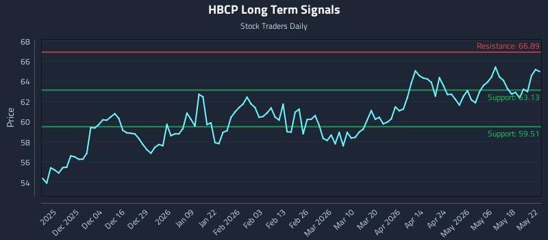 HBCP Long Term Analysis for May 24 2026 HBCP Long Term Analysis for May 24 2026