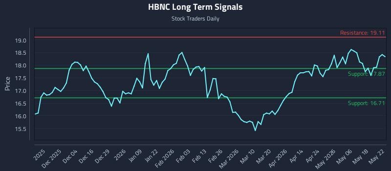 HBNC Long Term Analysis for May 24 2026 HBNC Long Term Analysis for May 24 2026