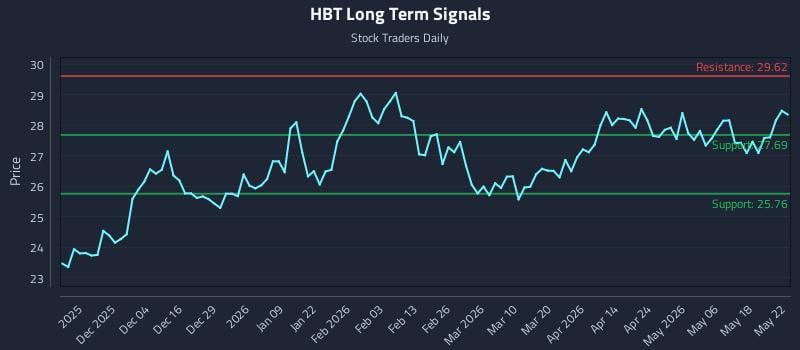 HBT Long Term Analysis for May 24 2026