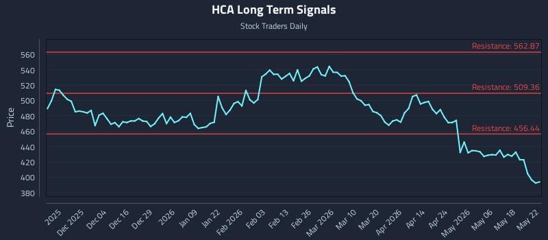 HCA Long Term Analysis for May 24 2026