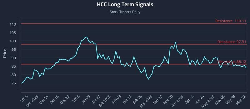 HCC Long Term Analysis for May 24 2026