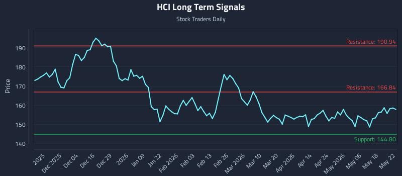 HCI Long Term Analysis for May 24 2026 HCI Long Term Analysis for May 24 2026