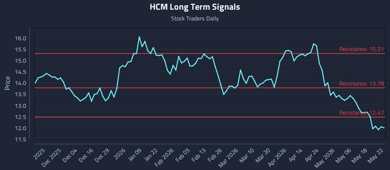 HCM Long Term Analysis for May 24 2026