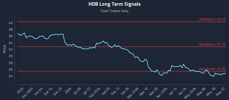 HDB Long Term Analysis for May 24 2026