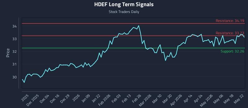 HDEF Long Term Analysis for May 24 2026 HDEF Long Term Analysis for May 24 2026