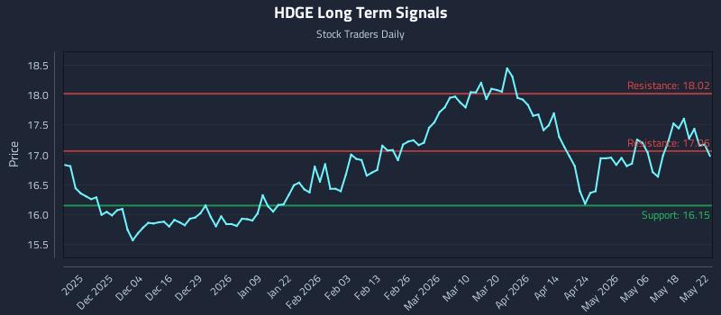 HDGE Long Term Analysis for May 24 2026