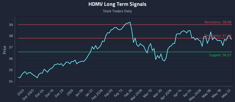 HDMV Long Term Analysis for May 24 2026 HDMV Long Term Analysis for May 24 2026