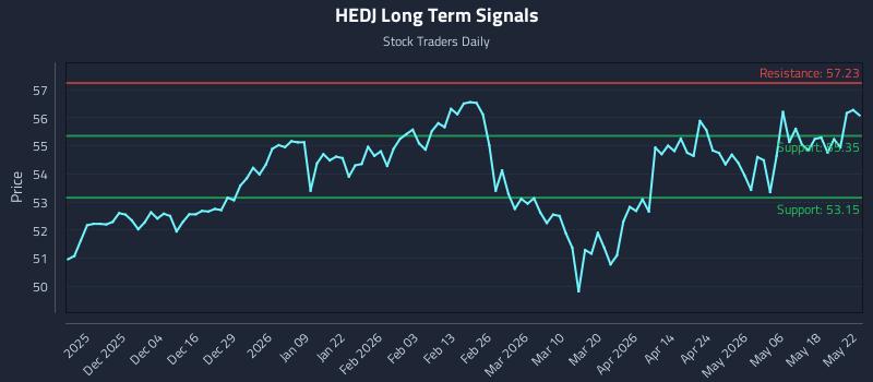 HEDJ Long Term Analysis for May 24 2026