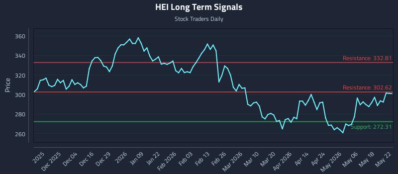 HEI Long Term Analysis for May 24 2026 HEI Long Term Analysis for May 24 2026