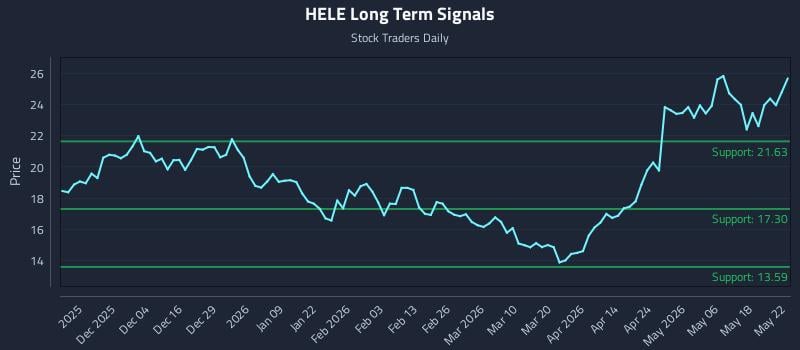 HELE Long Term Analysis for May 24 2026 HELE Long Term Analysis for May 24 2026