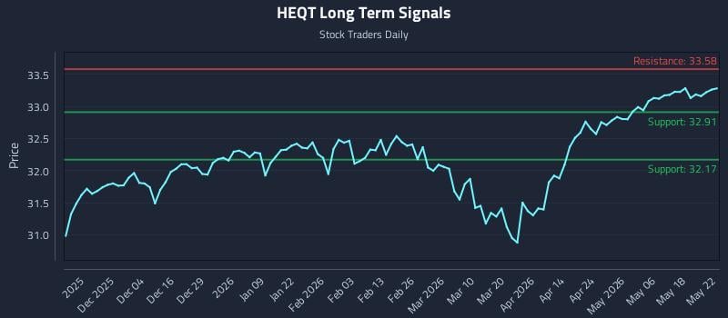 HEQT Long Term Analysis for May 24 2026 HEQT Long Term Analysis for May 24 2026