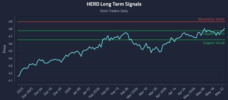 HERD Long Term Analysis for May 24 2026
