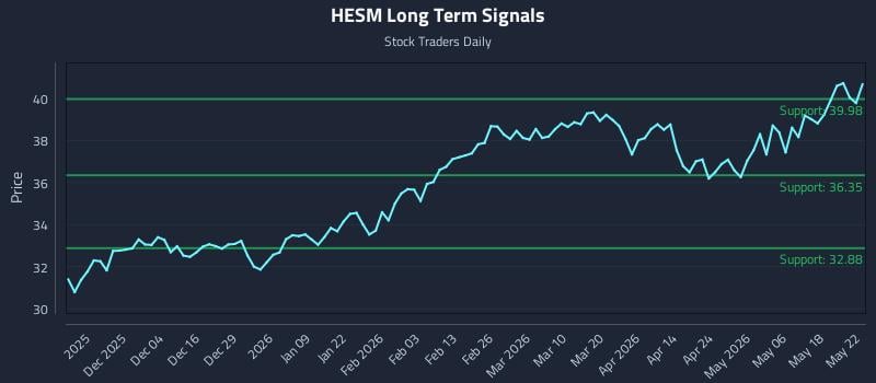 HESM Long Term Analysis for May 24 2026 HESM Long Term Analysis for May 24 2026