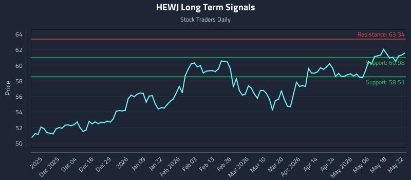 HEWJ Long Term Analysis for May 24 2026