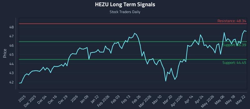 HEZU Long Term Analysis for May 24 2026