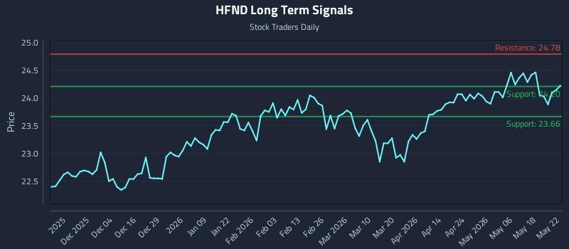 HFND Long Term Analysis for May 24 2026
