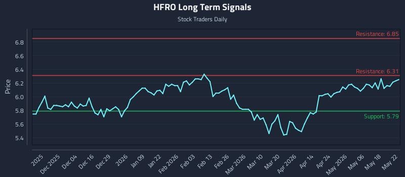 HFRO Long Term Analysis for May 24 2026