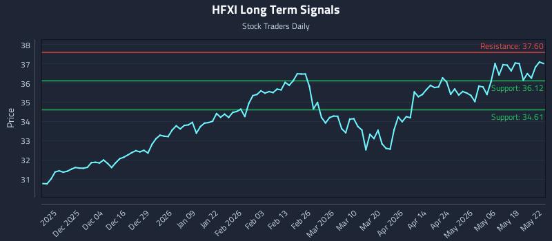 HFXI Long Term Analysis for May 24 2026 HFXI Long Term Analysis for May 24 2026