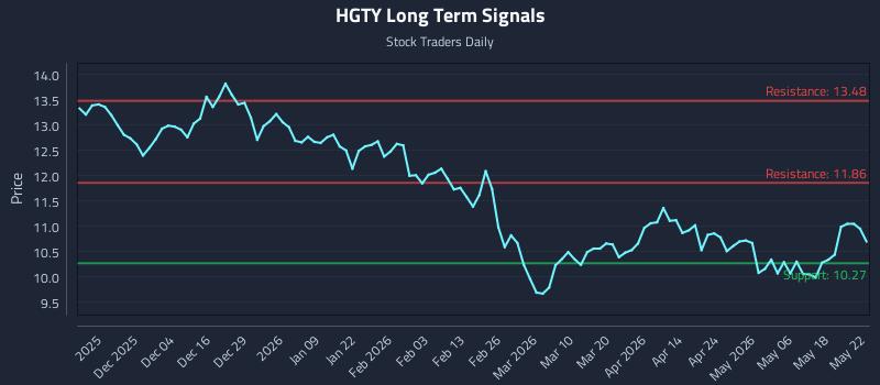 HGTY Long Term Analysis for May 24 2026 HGTY Long Term Analysis for May 24 2026