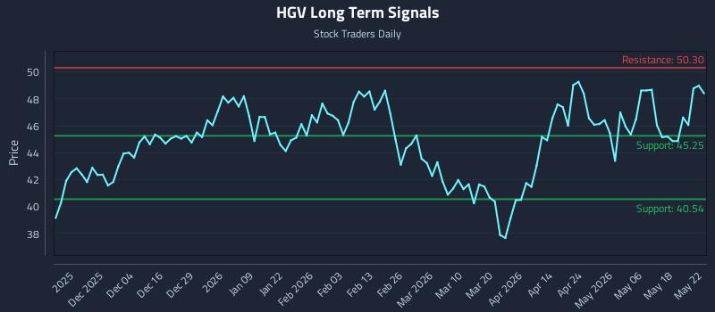 HGV Long Term Analysis for May 24 2026 HGV Long Term Analysis for May 24 2026