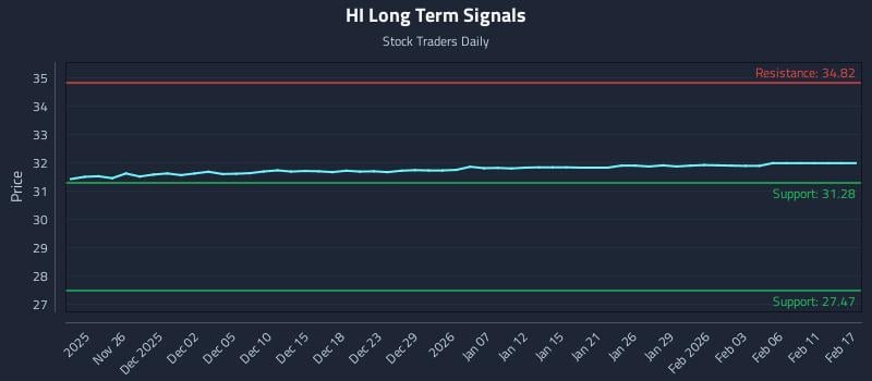 HI Long Term Analysis for May 24 2026 HI Long Term Analysis for May 24 2026