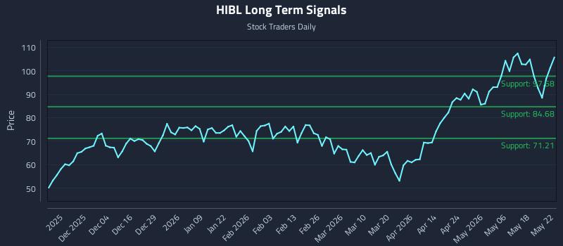 HIBL Long Term Analysis for May 24 2026
