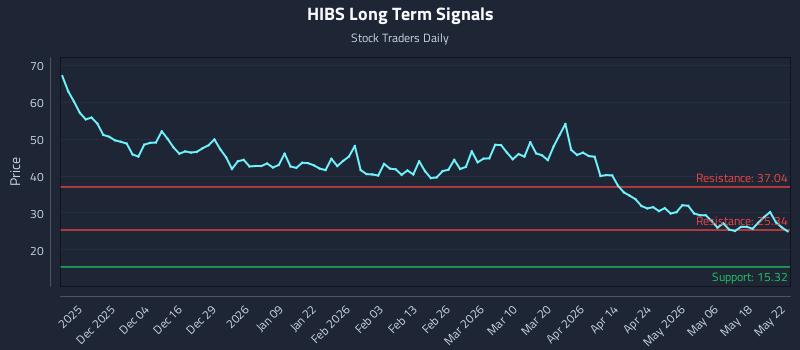 HIBS Long Term Analysis for May 24 2026