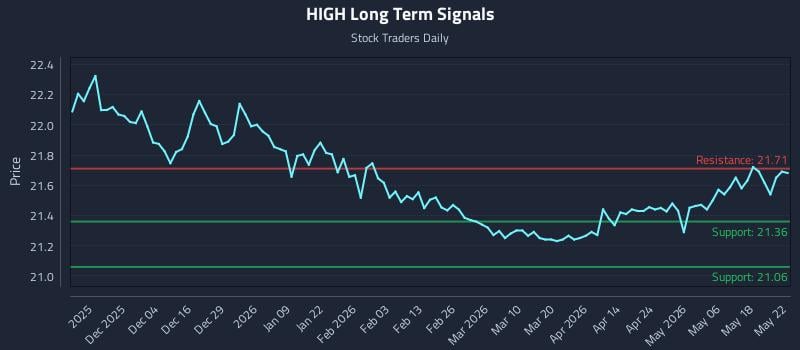 HIGH Long Term Analysis for May 24 2026