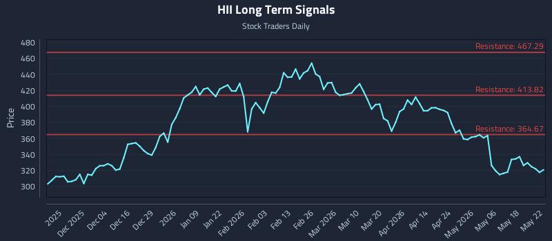 HII Long Term Analysis for May 24 2026 HII Long Term Analysis for May 24 2026