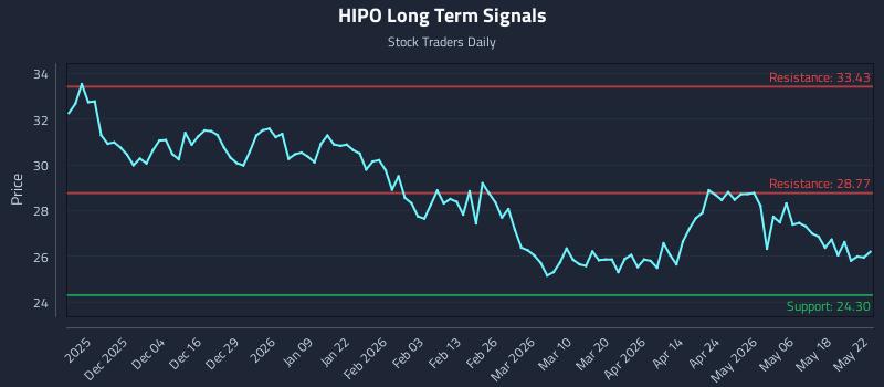 HIPO Long Term Analysis for May 24 2026
