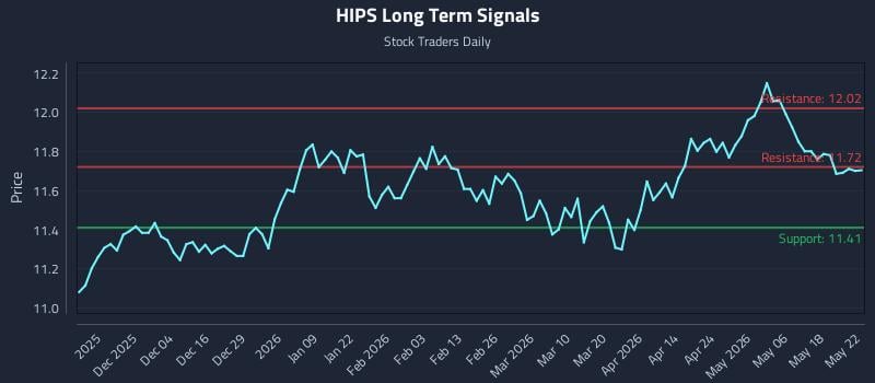 HIPS Long Term Analysis for May 24 2026 HIPS Long Term Analysis for May 24 2026