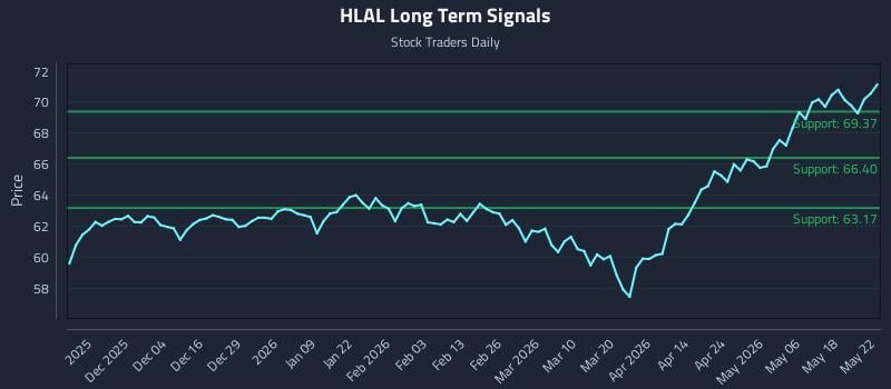 HLAL Long Term Analysis for May 24 2026