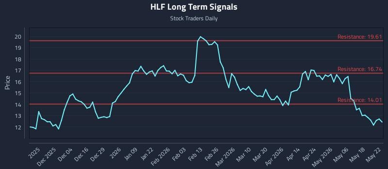 HLF Long Term Analysis for May 24 2026