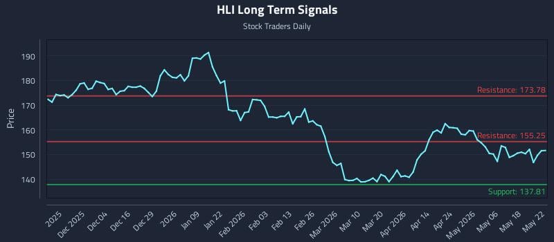 HLI Long Term Analysis for May 24 2026 HLI Long Term Analysis for May 24 2026
