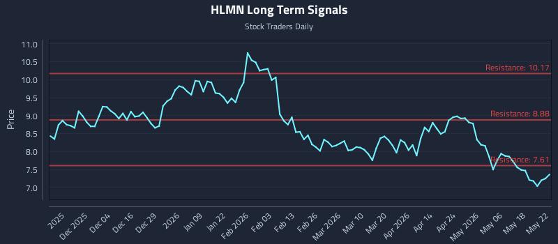 HLMN Long Term Analysis for May 24 2026