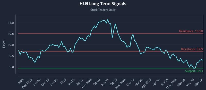 HLN Long Term Analysis for May 24 2026
