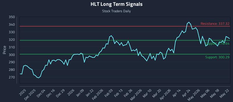 HLT Long Term Analysis for May 24 2026 HLT Long Term Analysis for May 24 2026