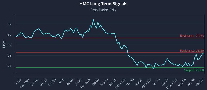 HMC Long Term Analysis for May 24 2026 HMC Long Term Analysis for May 24 2026