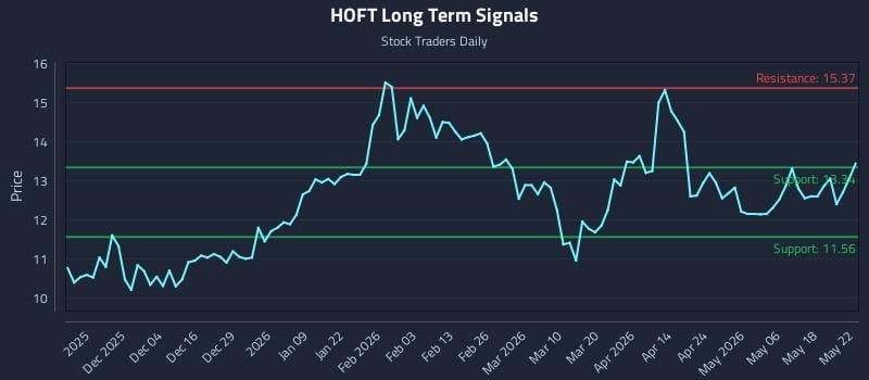 HOFT Long Term Analysis for May 24 2026 HOFT Long Term Analysis for May 24 2026