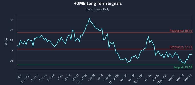 HOMB Long Term Analysis for May 24 2026 HOMB Long Term Analysis for May 24 2026