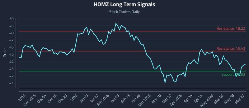 HOMZ Long Term Analysis for May 24 2026