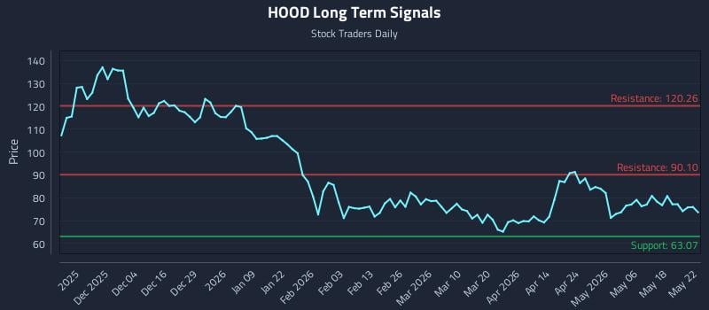 HOOD Long Term Analysis for May 24 2026