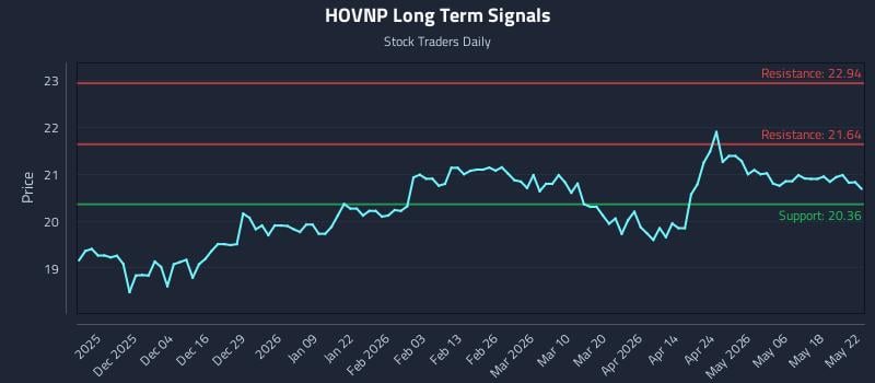 HOVNP Long Term Analysis for May 24 2026