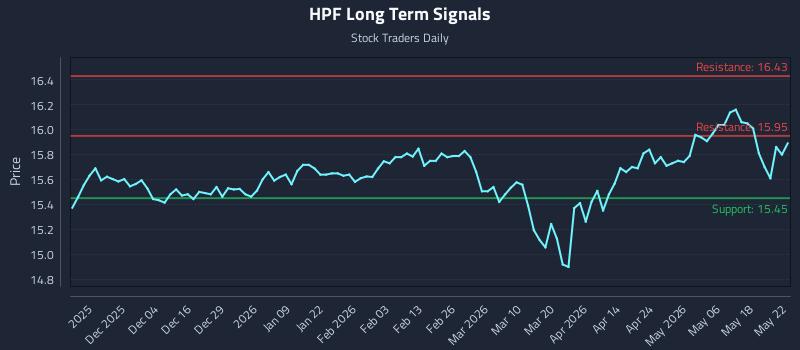 HPF Long Term Analysis for May 24 2026 HPF Long Term Analysis for May 24 2026