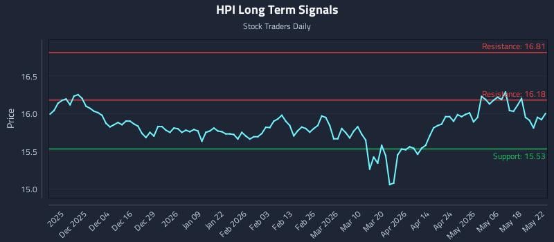 HPI Long Term Analysis for May 24 2026