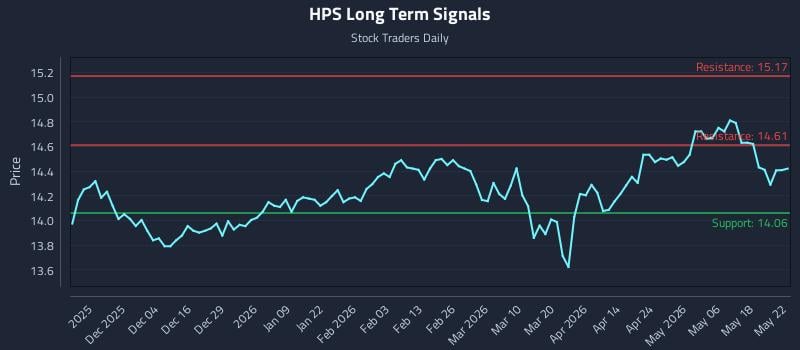HPS Long Term Analysis for May 24 2026