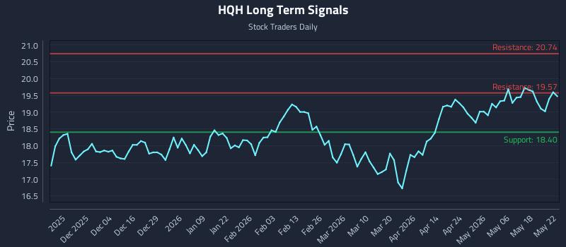 HQH Long Term Analysis for May 24 2026